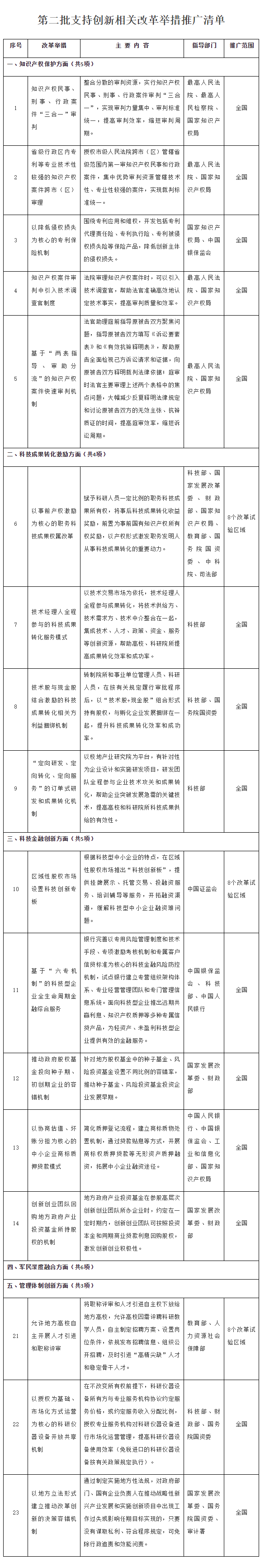 國務院辦公廳關于推廣第二批 支持創(chuàng)新相關改革舉措的通知(圖1) 國務院辦公廳關于推廣第二批 支持創(chuàng)新相關改革舉措的通知(圖1)