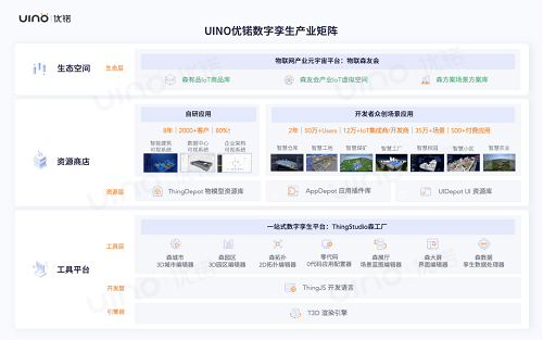 會員企業(yè)動態(tài) | UINO優(yōu)锘科技完成C輪融資，一站式數(shù)字孿生平臺獲市場認(rèn)可！(圖2)